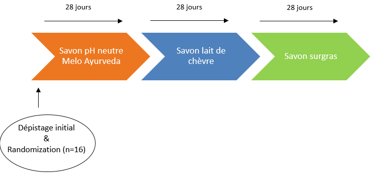 meilleur savon pour la peau sensible